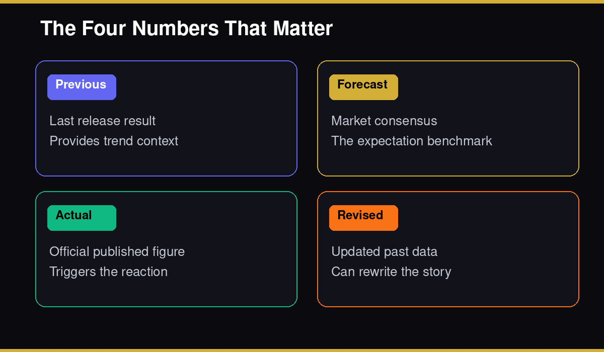 Previous Forecast Actual Revised explained