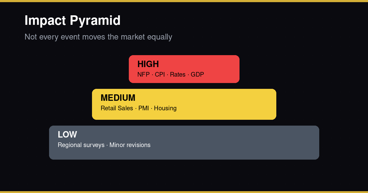 High medium and low impact economic events pyramid