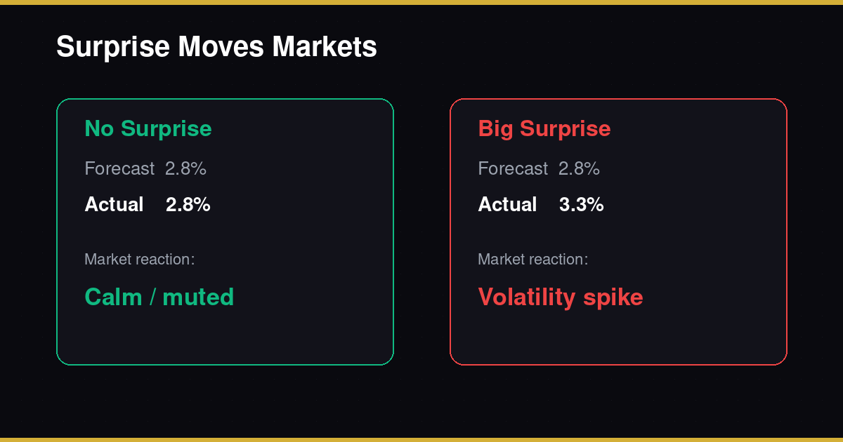 Forecast vs actual surprise comparison