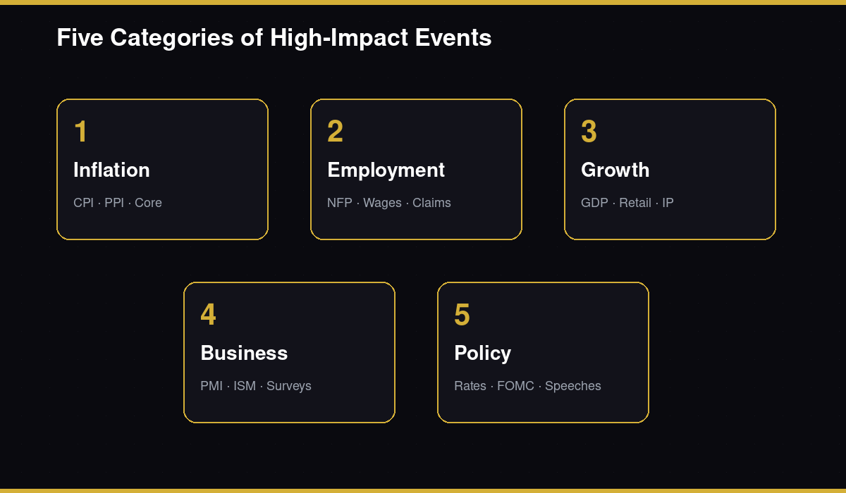 Five categories of high-impact events: Inflation Employment Growth Business Policy