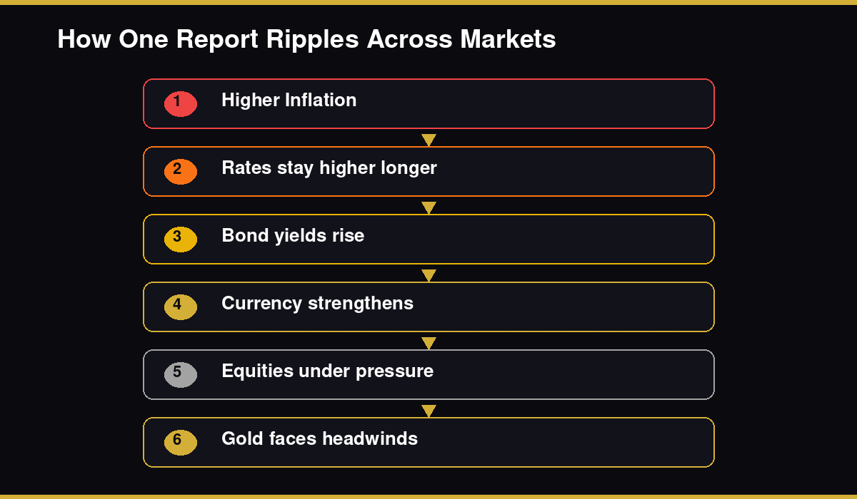 Chain reaction from higher inflation to rates bonds FX equities and gold
