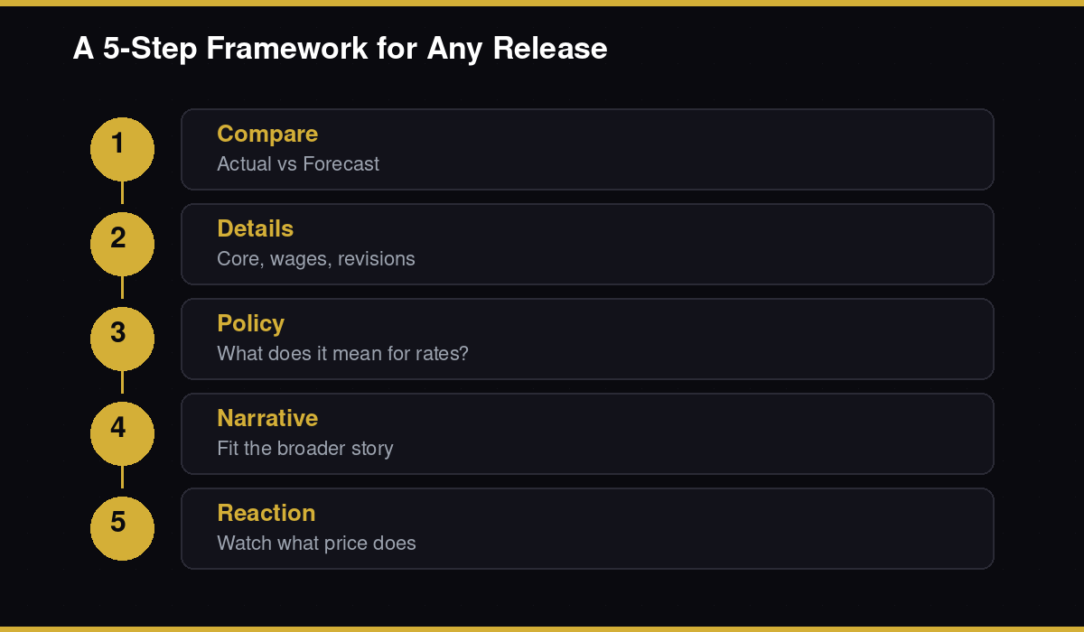 Five-step framework for reading any economic report