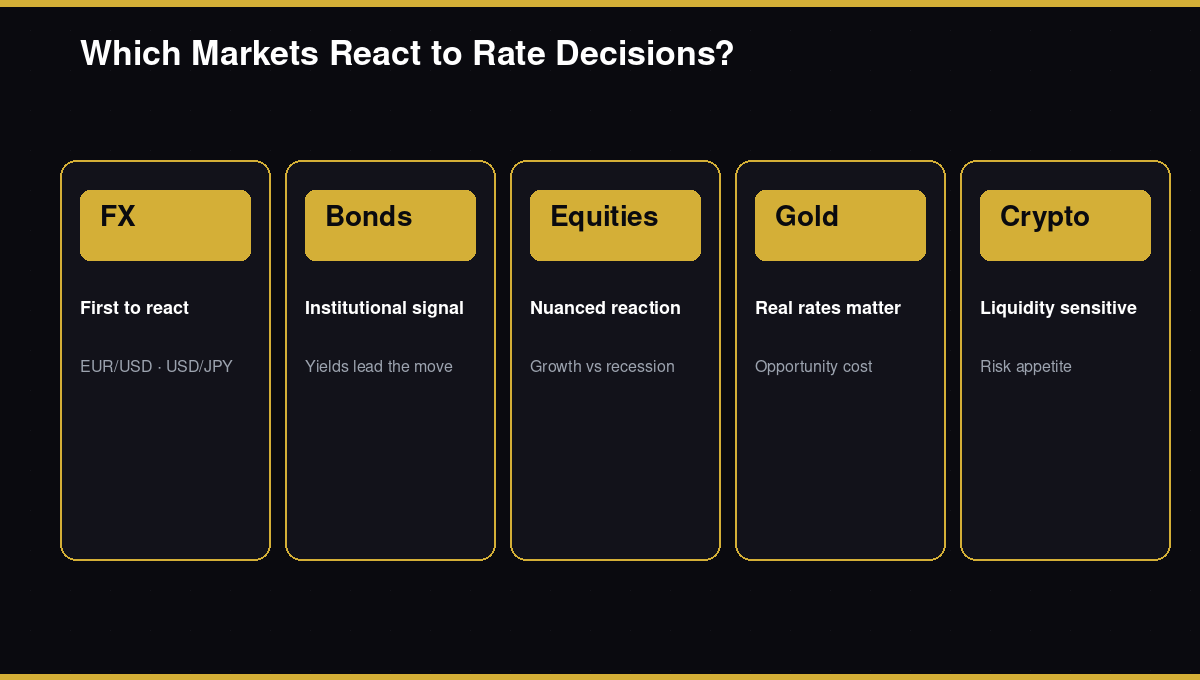 FX bonds equities gold crypto reactions to rate decisions