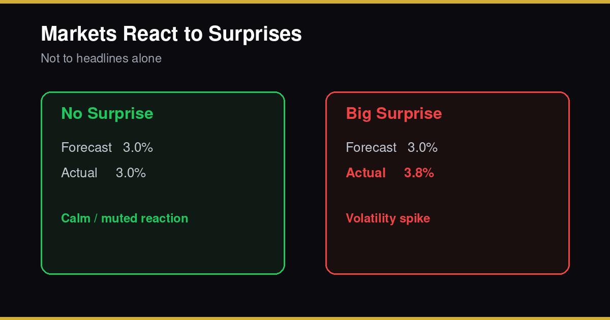 Forecast vs Actual — no surprise vs big surprise market reaction